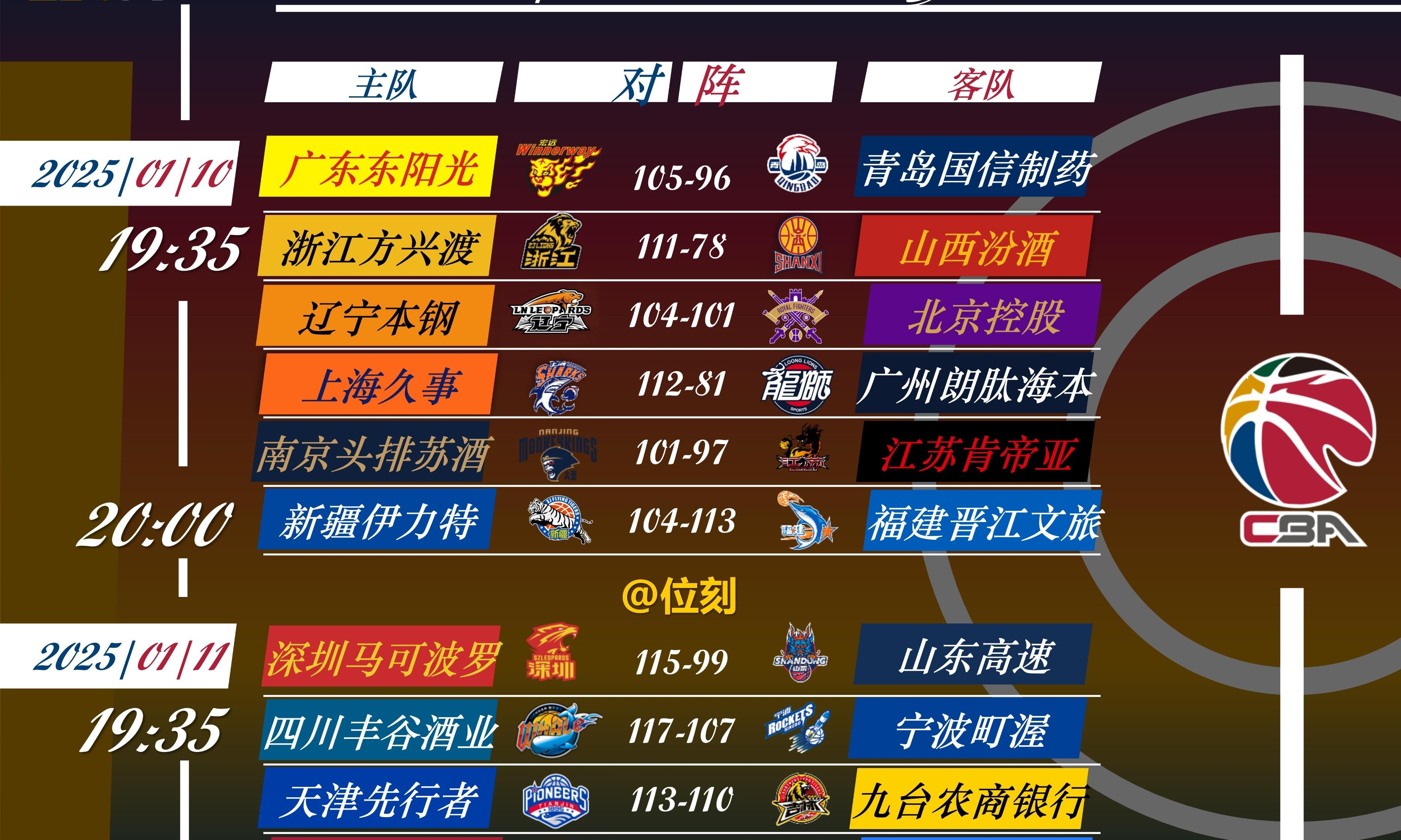 包含广东队成为本场最大亮点,全国篮球锦标赛瞬间破防,爆冷的词条 包含广东队成为本场最大亮点,全国篮球锦标赛瞬间破防,爆冷的词条