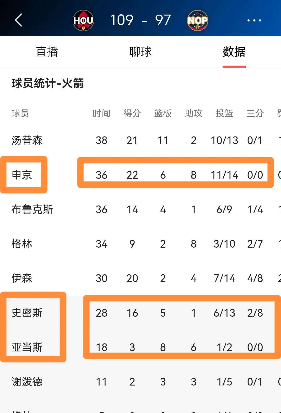 关于“火箭大胜太阳”——近期NBA战况的信息 关于“火箭大胜太阳”——近期NBA战况的信息