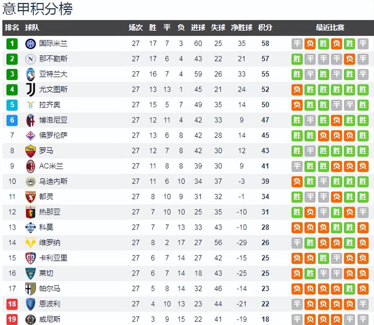 西甲球队在国际比赛中领先积分榜 西甲球队在国际比赛中领先积分榜